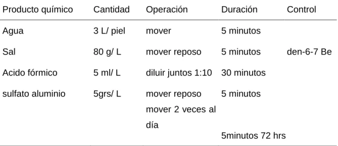 Cuadro 2.  FORMULACIÓN PARA EL PIQUELADO DE LA PIEL DE CUY. 