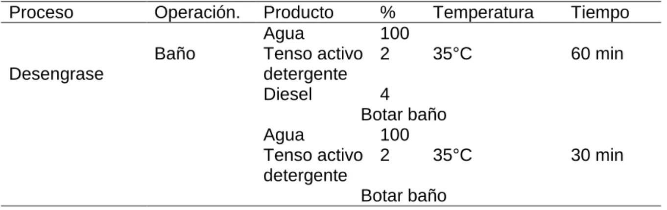 Cuadro 9.  DESENGRASE DE LAS PIELES DE CUY.  