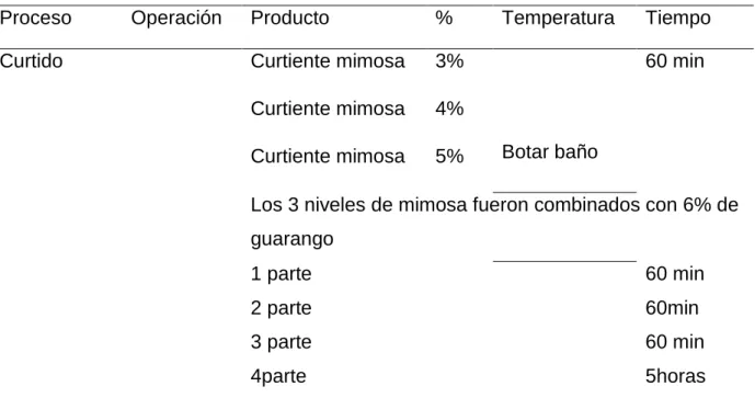 Cuadro 11. CURTIDO  CON CURTIENTES VEGETALES.  