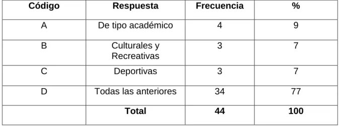 Tabla N°7: Actividades Durante el Proceso de Inducción 