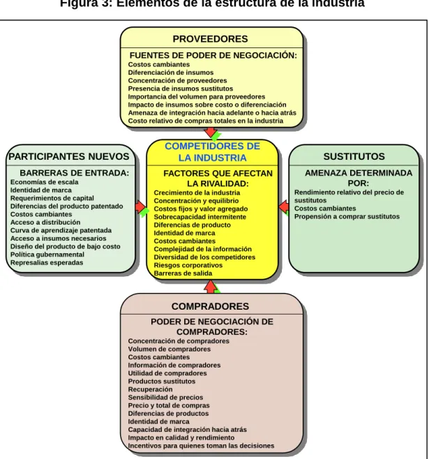 Figura 3: Elementos de la estructura de la industria 