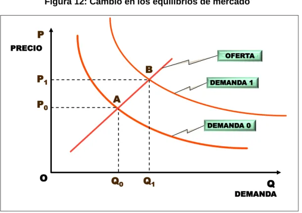 Figura 12: Cambio en los equilibrios de mercado 