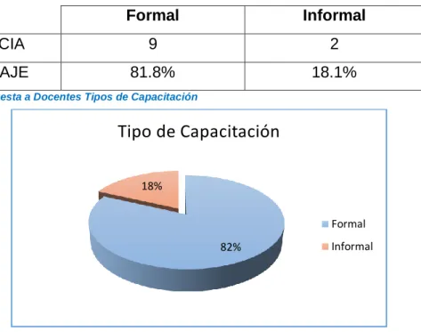 Cuadro 3.- Encuesta a Docentes Tipos de Capacitación 