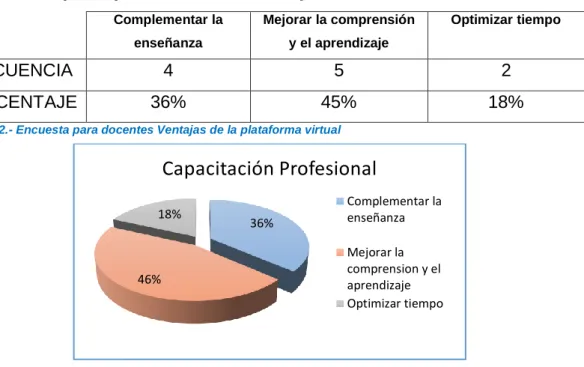 Cuadro 2.- Encuesta para docentes Ventajas de la plataforma virtual 