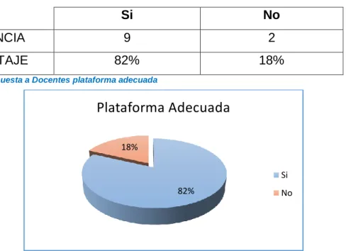 Cuadro 3.- Encuesta a Docentes plataforma adecuada 