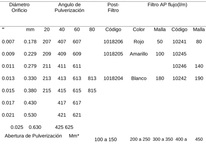 Cuadro 4.  TIPOS DE BOQUILLAS. 