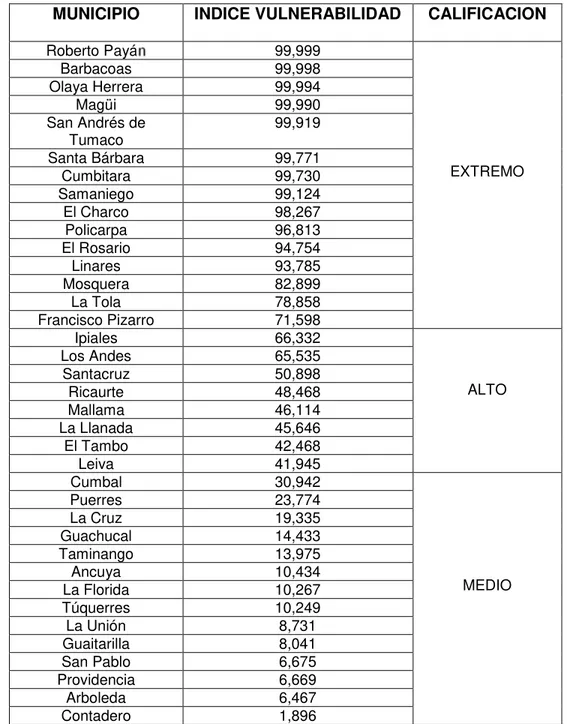 Cuadro  3.  Índice  de  vulnerabilidad  en  el  postconflicto.  Departamento  de  Nariño 