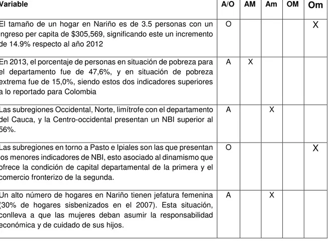 Tabla 5. Matriz de variables. Entorno Social. Sector Lácteo 