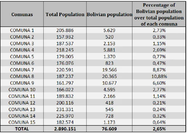 Figure 1: Native and foreign population of the City of Buenos Aires by comunas. 