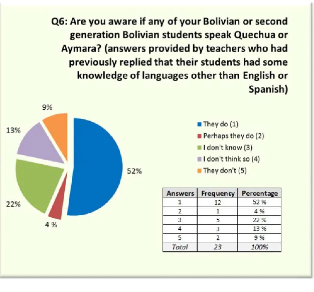 Figure 7 shows answers given to question 6 (“Are you aware if any of your Bolivian or  second generation Bolivian students speak Quechua or Aymara?”) by the 23 teachers  who had replied in question 3 that their students did have knowledge of languages othe