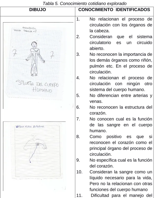 Tabla 5. Conocimiento cotidiano explorado 