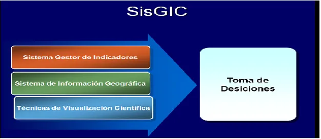 Figura 4: Propuesta de Integración de Tecnologías para formar un SisGIC. 