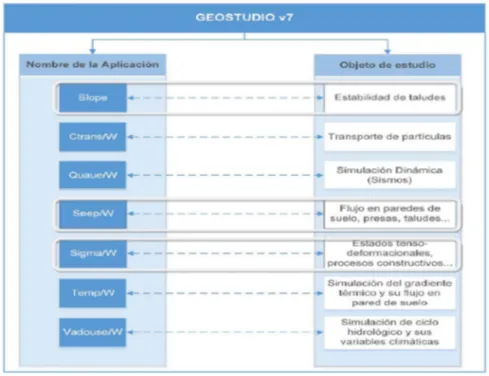 Figura  3:  Representación  gráfica  del  programa  computacional  GeoStudio  (Hernandéz, 2015)  