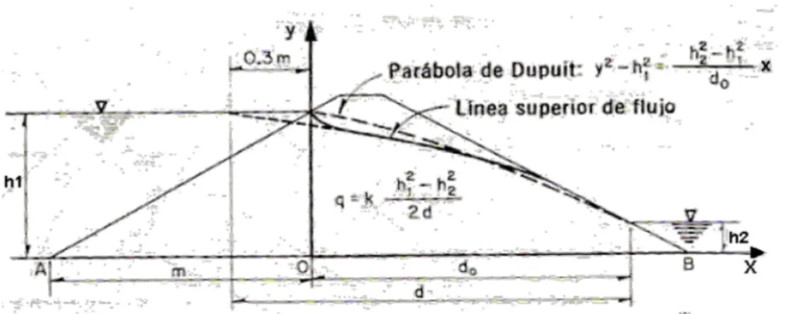 Figura 4: Diferencia entre la Parábola de Dupuit y la línea superior de flujo. 