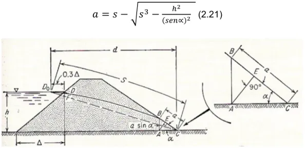Figura 7: Detalle de la longitud “a” en una presa homogénea. 