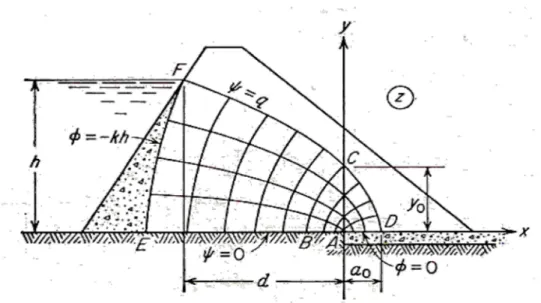 Figura 10: Presa de tierra con filtro horizontal aguas abajo. 