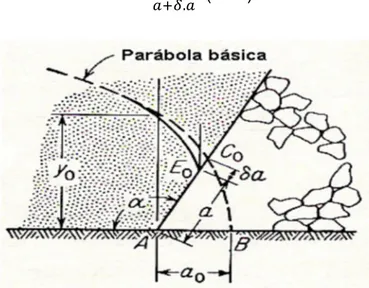 Figura 13: Condición de entrada de la parábola de Kozeny. 