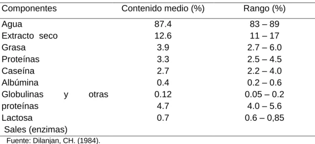 Cuadro 2. COMPOSICIÓN NUTRITIVA DE LA LECHE DE VACA  