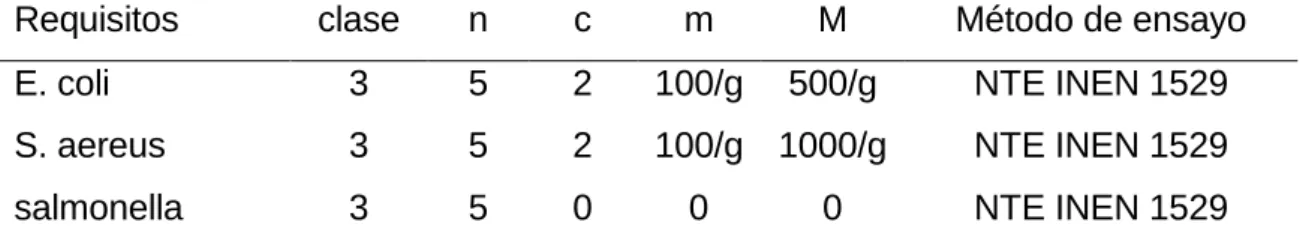 Cuadro 4. REQUISITOS MICROBIOLÓGICOS DEL QUESO FRESCO. 