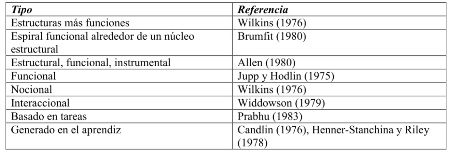 Tabla 1. Reestructuración, clasificación y referencias de los tipos de programas comunicativos según Richards &amp; Rodgers 