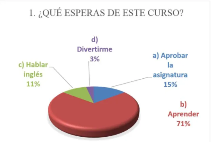 Gráfico 1. Pregunta 1. ¿Qué esperas de este curso?