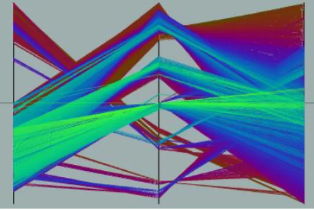 Figura 2: Coordenadas Paralelas. Se muestra la visualización de un conjunto de datos con tres variables