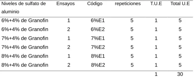 Cuadro 2.      ESQUEMA DEL EXPERIMENTO. 