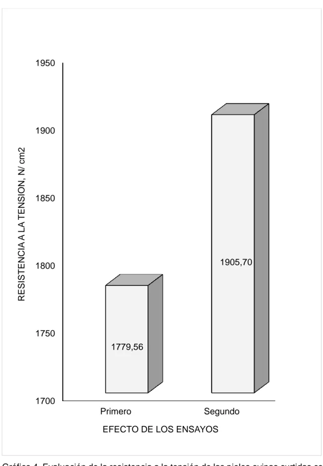 Gráfico 4. Evaluación de la resistencia a la tensión de las pieles ovinas curtidas con  diferentes  niveles  de  sulfato  de  aluminio  en  combinación  con  4%  de  Granofin F 90, por efecto de los ensayos