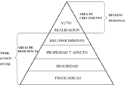 Gráfico 7. Pirámide de necesidades de Maslow.