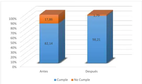 Gráfico 8. Cumplimiento del Bienestar Animal antes y después de la aplicación de BPP en la granja Rancho Cielo.