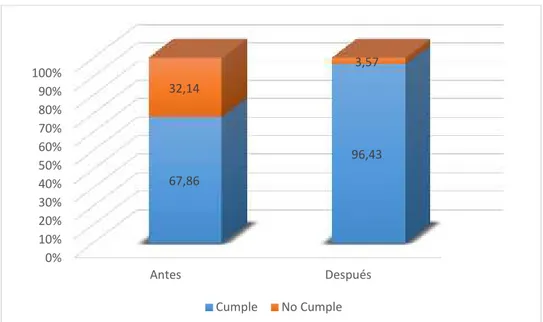 Gráfico 9. Cumplimiento de la Rastreabilidad antes y después de la aplicación de las BPP en la granja Rancho Cielo.