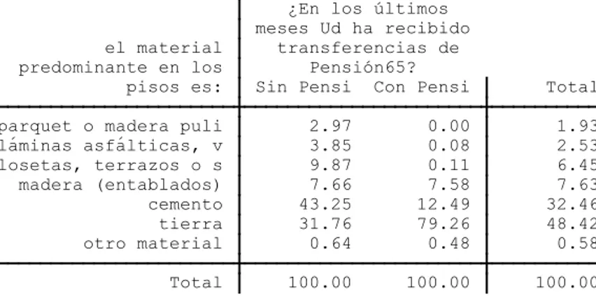 Tabla 13: Material predominante de los pisos de adulto mayor-pensión-65, en porcentaje 