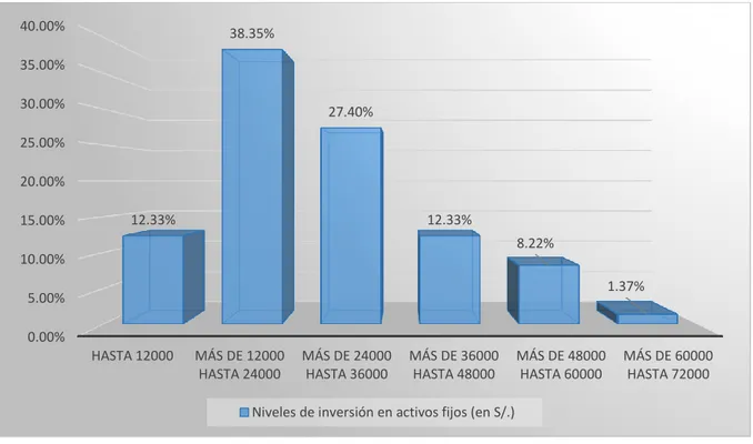 Gráfico 1.  Distribución de microempresas clientes de la Caja Arequipa del sector industrial  textil según niveles de inversión en activos fijos: 2015.