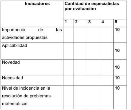 Tabla 3 Evaluación  del conjunto de actividades  en una escala del 1 al 5 