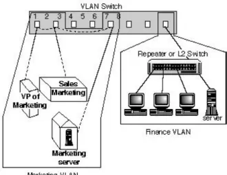 Figura 2: VLANs basadas en puertos. 