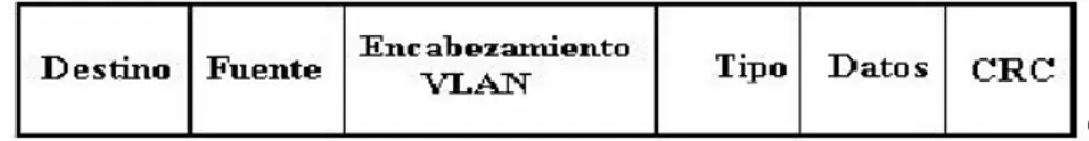 Figura 4: Formato de la trama IEEE 802.1Q. 