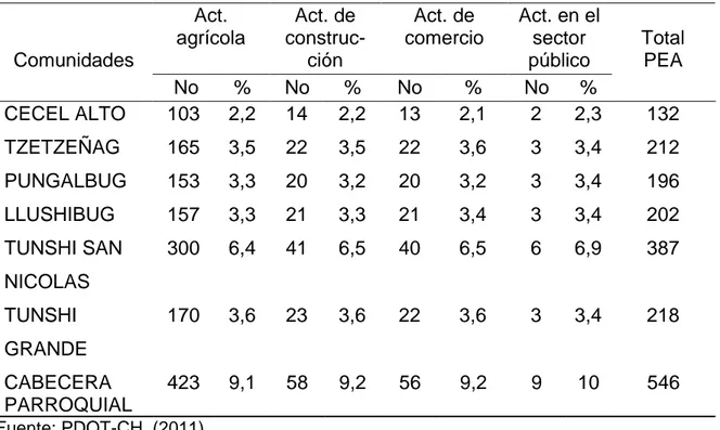 Cuadro 3.   FUENTES DE INGRESOS FAMILIARES. 