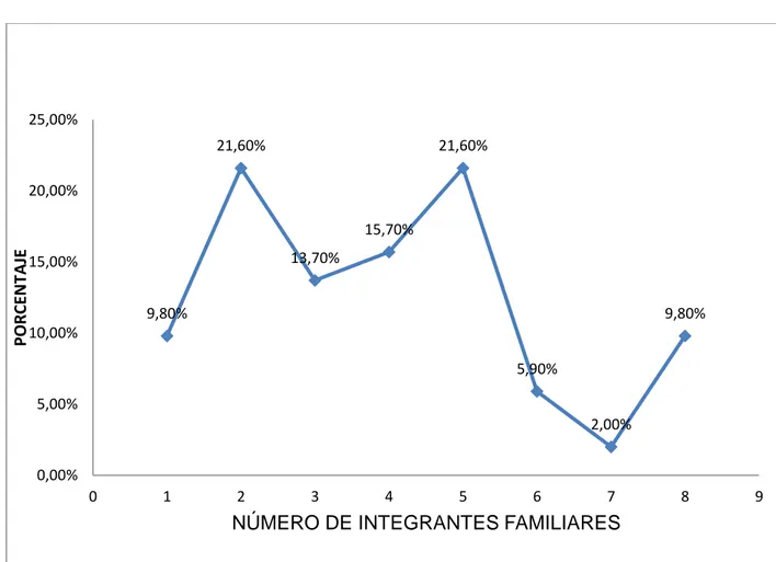 Gráfico  3.    Distribución  porcentual  de  la  composición  familiar  de  Santa  Rosa  de  Tzetzeñag