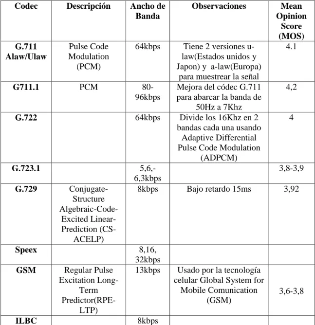 Tabla 1.  Codecs de audio más conocidos  Codec  Descripción  Ancho de 