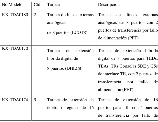 Tabla 2.1. Tarjetas que conforman la Central TDA 200 