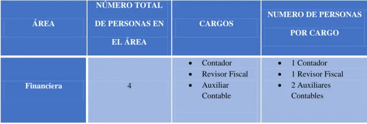 Tabla 1.  Estructura de Área Contable - Financiera 