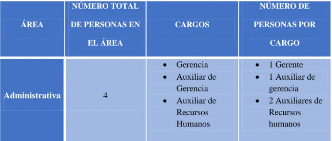 Tabla 2.  Estructura de Área Administrativa 