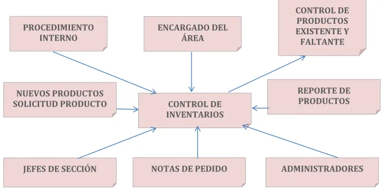 Figura 12. Proceso de Inventarios 