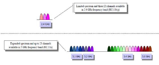 Figura 1.8. Diferencia de disponibilidad de espectro entre 2.4GHz y 5 GHz 4 . 