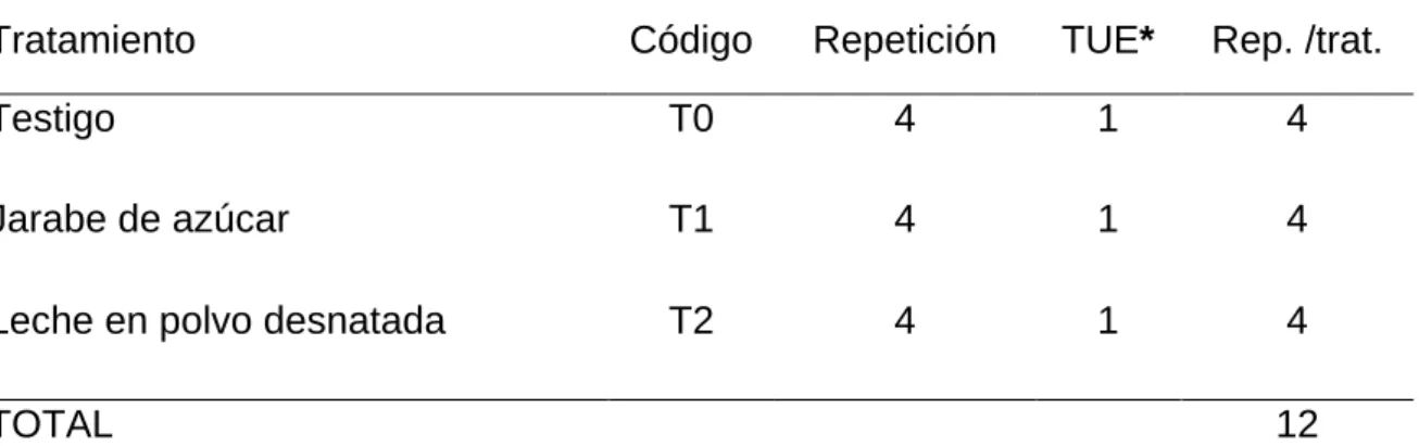 Cuadro 7.  ESQUEMA DEL EXPERIMENTO. 