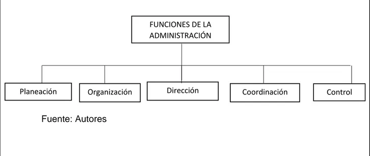 Gráfico 1. Funciones de la Teoría Clásica de la Administración. 