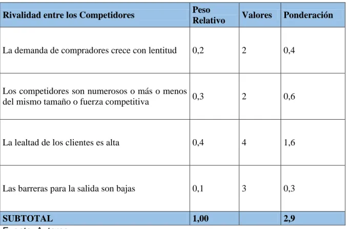 Tabla N. 2 Ponderación Rivalidad entre Competidores  Rivalidad entre los Competidores   Peso 