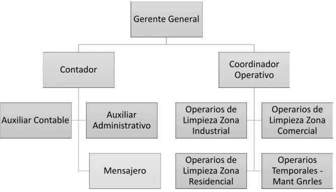 Gráfico N. 4 Estructura Organizacional Fundaseo L&amp;D 