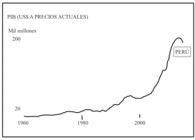Figura 1. PBI: Perú 