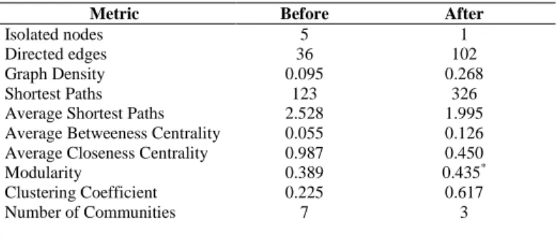 TABLE I.   V ALUES OF THE NETWORK METRICS ,  BEFORE AND AFTER THE  WIKI USE . 